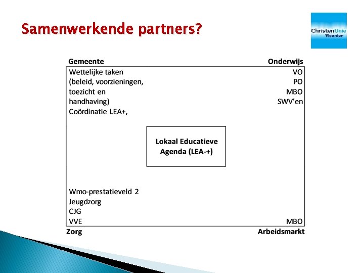 Samenwerkende partners? Samenwerkende partners?
