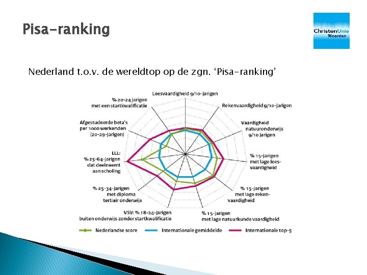 Pisa-ranking Nederland t. o. v. de wereldtop op de zgn. ‘Pisa-ranking’ Pisa-ranking Nederland t. o. v. de wereldtop op de zgn. ‘Pisa-ranking’
