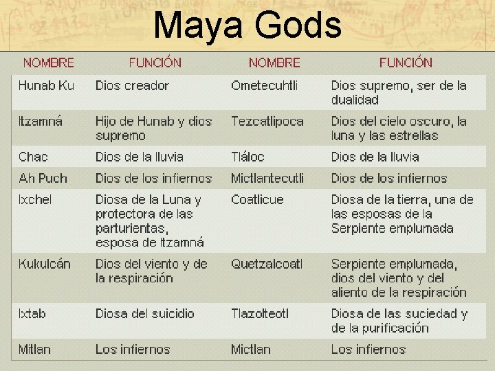 Maya Gods 
