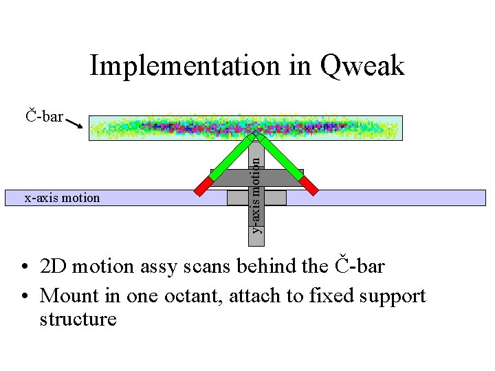 Implementation in Qweak x-axis motion y-axis motion Č-bar • 2 D motion assy scans