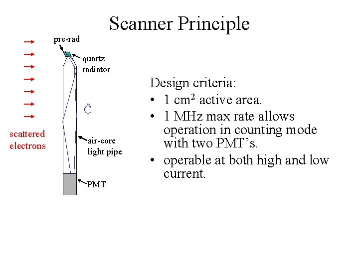 Scanner Principle pre-rad quartz radiator Č scattered electrons air-core light pipe PMT Design criteria: