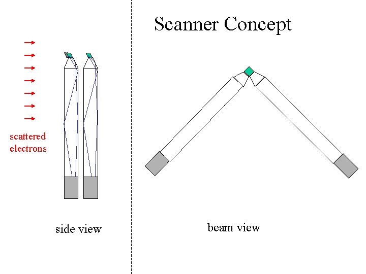 Scanner Concept scattered electrons side view beam view 