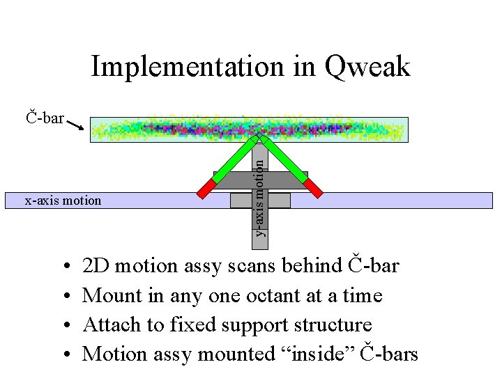 Implementation in Qweak x-axis motion • • y-axis motion Č-bar 2 D motion assy