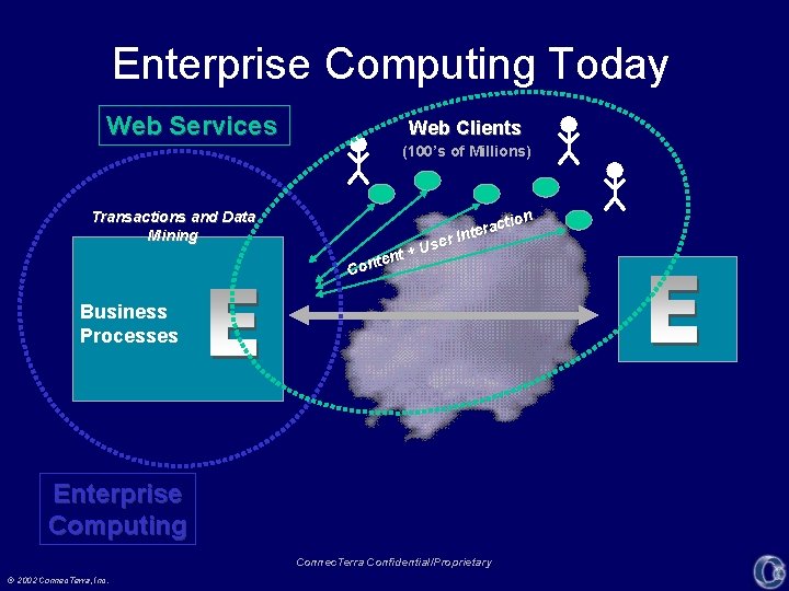 Enterprise Computing Today Web Services Web Clients (100’s of Millions) Transactions and Data Mining