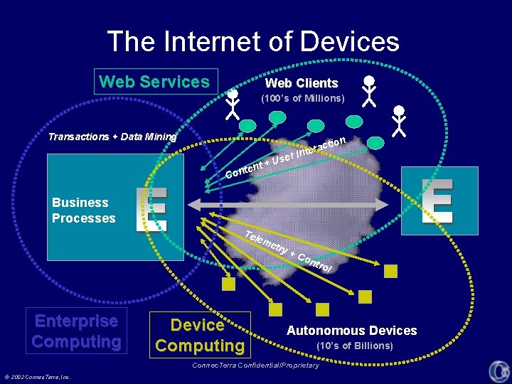 The Internet of Devices Web Services Web Clients (100’s of Millions) Transactions + Data