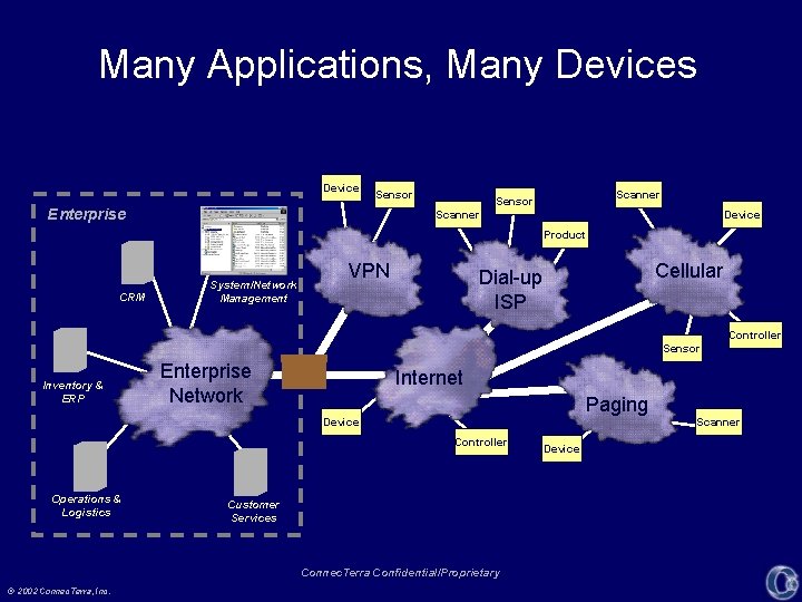 Many Applications, Many Devices Device Sensor Enterprise Scanner Sensor Scanner Device Product CRM System/Network