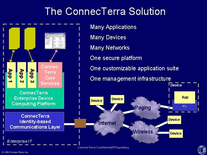 The Connec. Terra Solution Many Applications Many Devices Many Networks One secure platform App