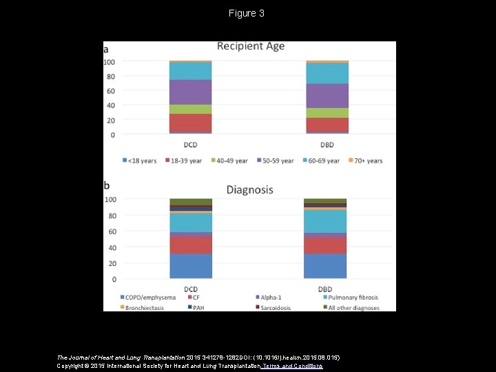 Figure 3 The Journal of Heart and Lung Transplantation 2015 341278 -1282 DOI: (10.