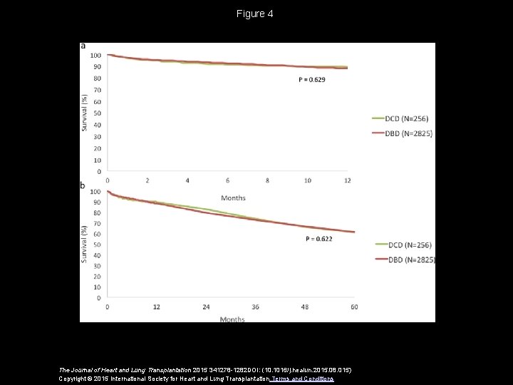Figure 4 The Journal of Heart and Lung Transplantation 2015 341278 -1282 DOI: (10.