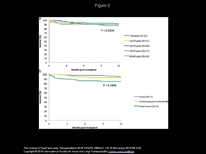 Figure 5 The Journal of Heart and Lung Transplantation 2015 341278 -1282 DOI: (10.