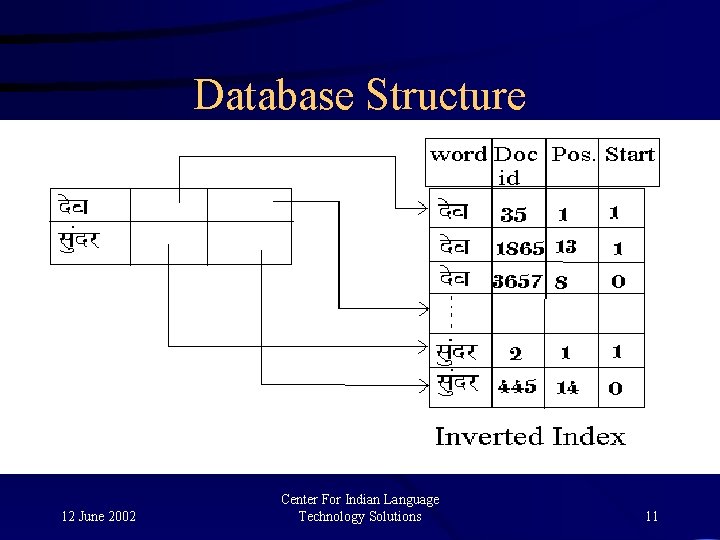 Database Structure 12 June 2002 Center For Indian Language Technology Solutions 11 