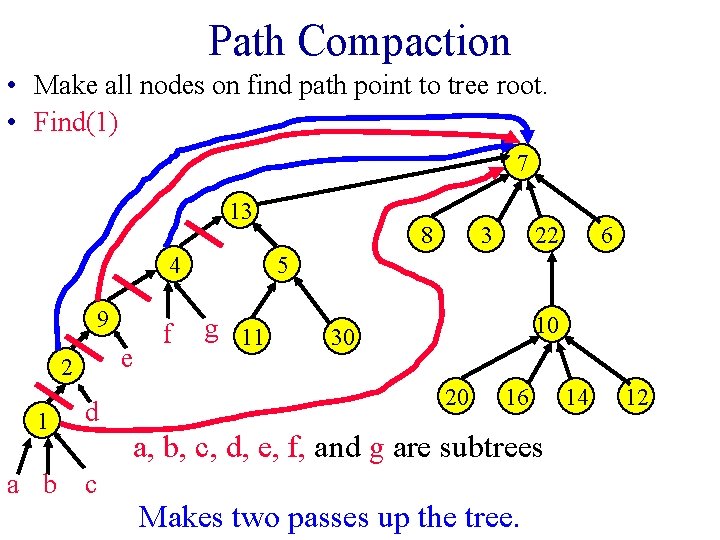 Path Compaction • Make all nodes on find path point to tree root. •