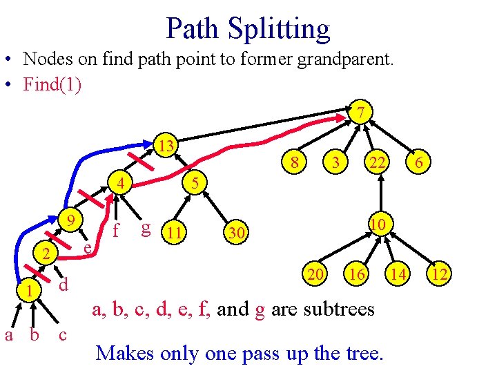 Path Splitting • Nodes on find path point to former grandparent. • Find(1) 7