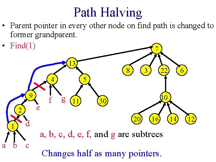 Path Halving • Parent pointer in every other node on find path is changed