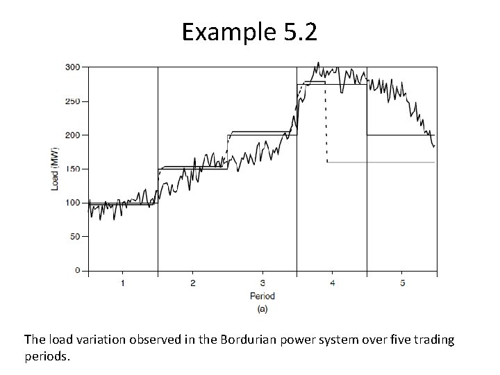 Example 5. 2 The load variation observed in the Bordurian power system over five