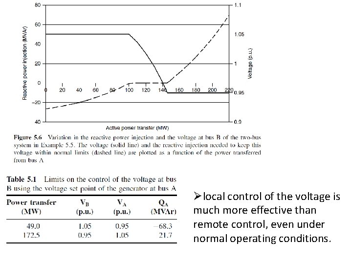 Ølocal control of the voltage is much more effective than remote control, even under