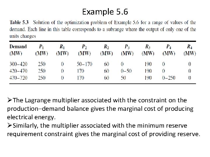 Example 5. 6 ØThe Lagrange multiplier associated with the constraint on the production–demand balance