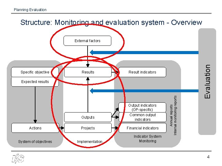 Planning Evaluation Structure: Monitoring and evaluation system - Overview Specific objective Results Result indicators