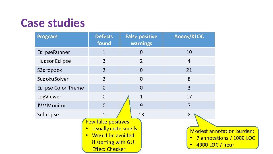 Case studies Program Defects found False positive warnings Annos/KLOC Eclipse. Runner 1 0 10