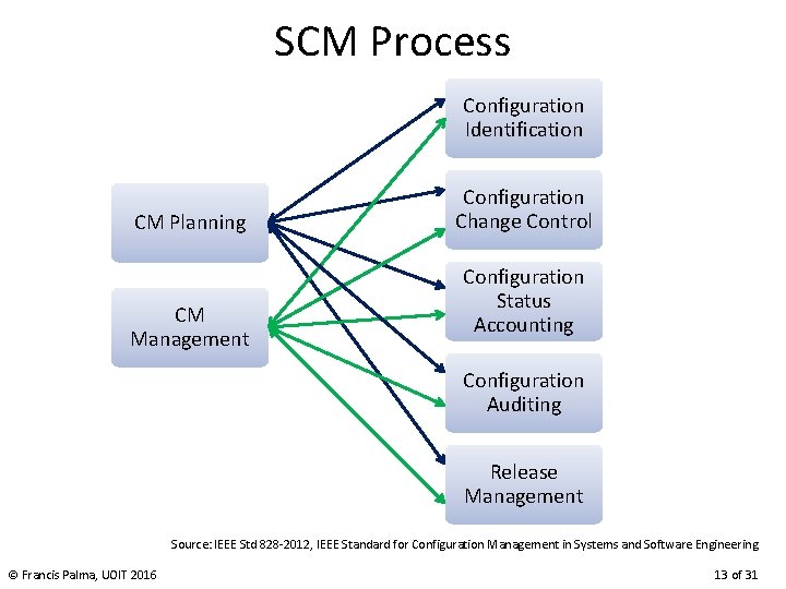 SCM Process Configuration Identification CM Planning CM Management Configuration Change Control Configuration Status Accounting