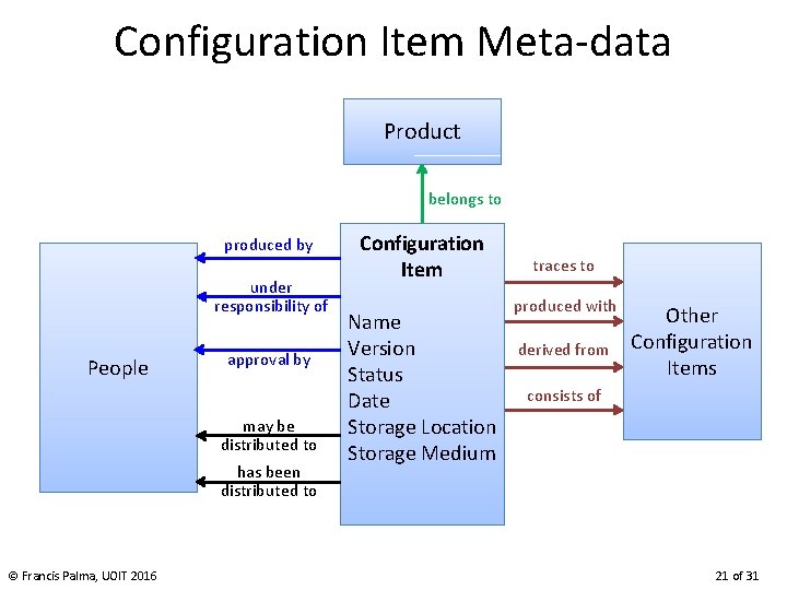 Configuration Item Meta-data Product belongs to produced by under responsibility of People approval by