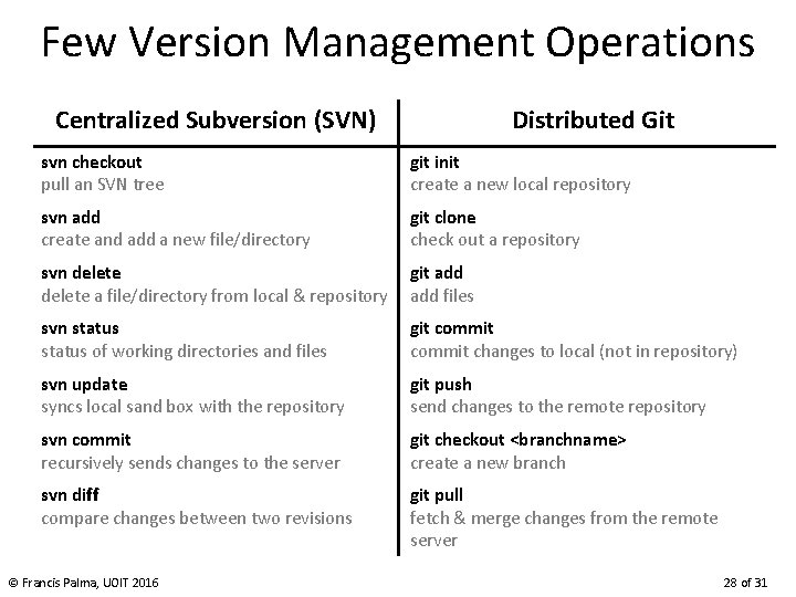 Few Version Management Operations Centralized Subversion (SVN) Distributed Git svn checkout pull an SVN