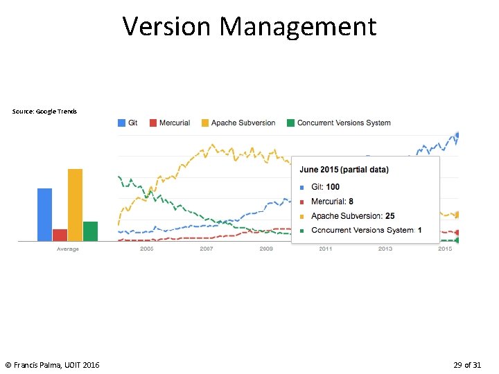 Version Management Source: Google Trends © Francis Palma, UOIT 2016 29 of 31 