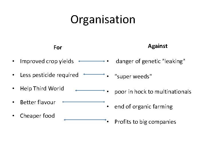 Organisation For • Improved crop yields Against • danger of genetic "leaking" • Less