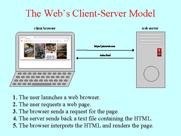 The Web’s Client-Server Model client browser web server https: //pinterest. com index. html 1.