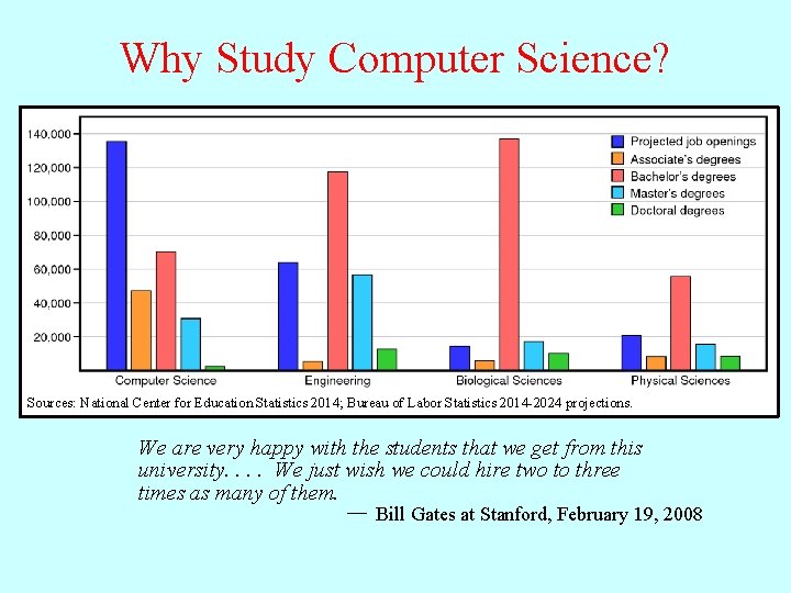 Why Study Computer Science? Sources: National Center for Education Statistics 2014; Bureau of Labor