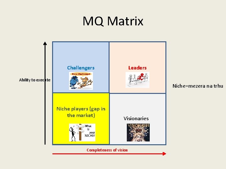 MQ Matrix Challengers Leaders Ability to execute Niche=mezera na trhu Niche players (gap in