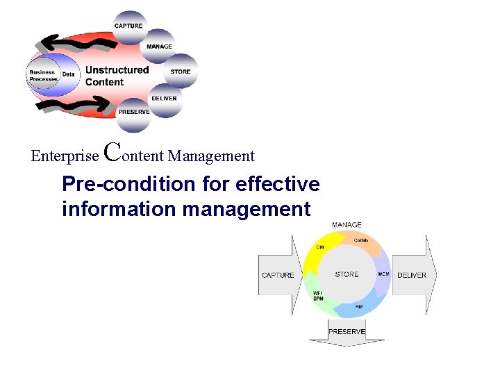 Enterprise Content Management Pre-condition for effective information management 