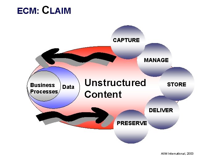 ECM: CLAIM CAPTURE MANAGE Business Data Processes Unstructured Content STORE DELIVER PRESERVE AIIM International,