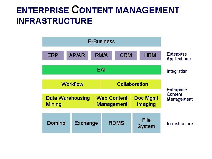 ENTERPRISE CONTENT MANAGEMENT INFRASTRUCTURE E-Business ERP AP/AR RM/A CRM HRM EAI Workflow Data Warehousing