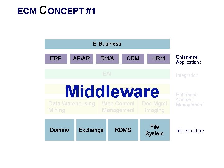 ECM CONCEPT #1 E-Business ERP AP/AR RM/A CRM HRM EAI Integration Middleware Workflow Data
