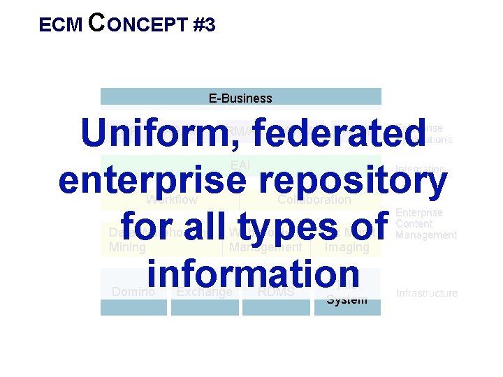 ECM CONCEPT #3 E-Business Uniform, federated enterprise repository for all types of information ERP