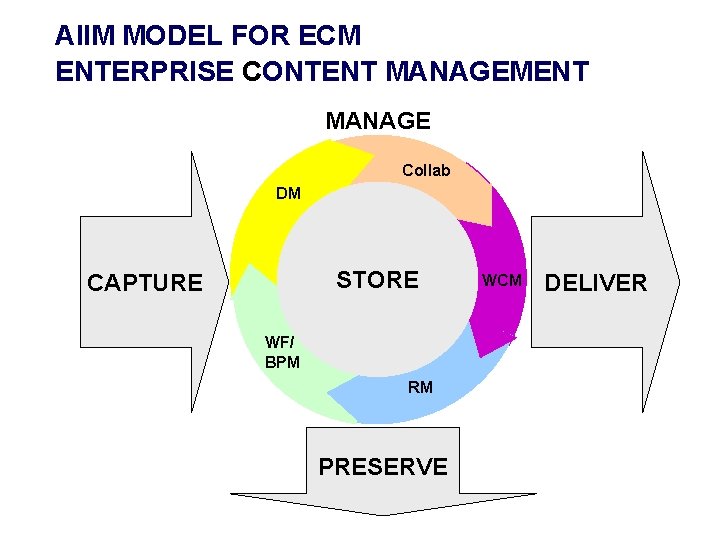 AIIM MODEL FOR ECM ENTERPRISE CONTENT MANAGEMENT MANAGE Collab DM STORE CAPTURE WF/ BPM