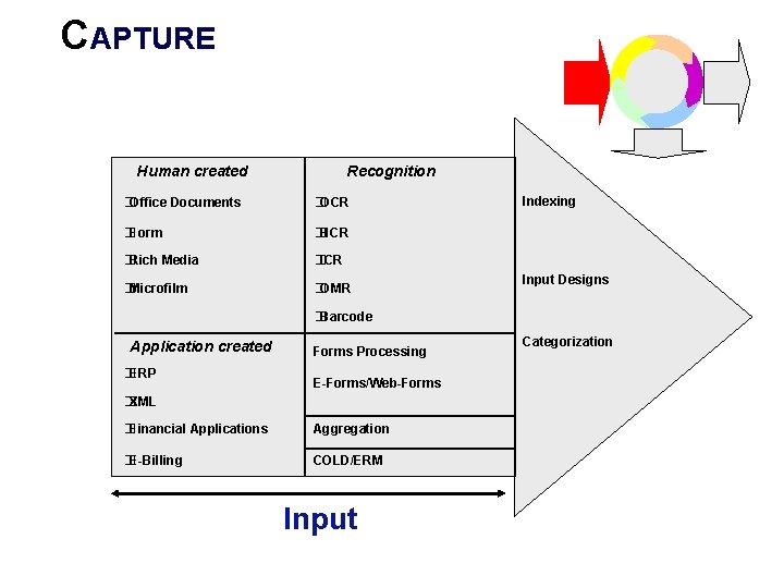 CAPTURE Human created Recognition �Office Documents �OCR �Form �HCR �Rich Media �ICR �Microfilm �OMR