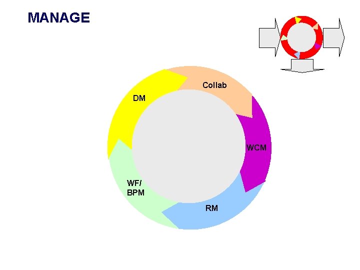 MANAGE Collab DM WCM WF/ BPM RM 