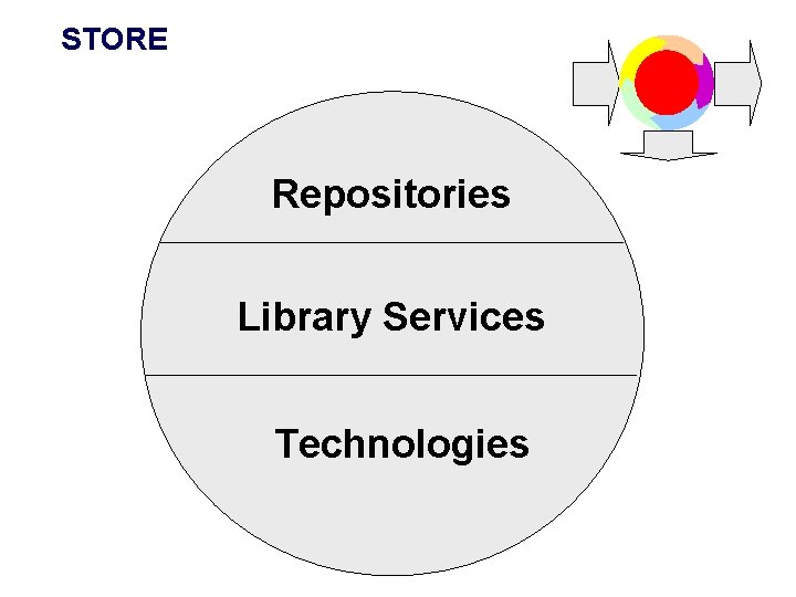 STORE Repositories Library Services Technologies 