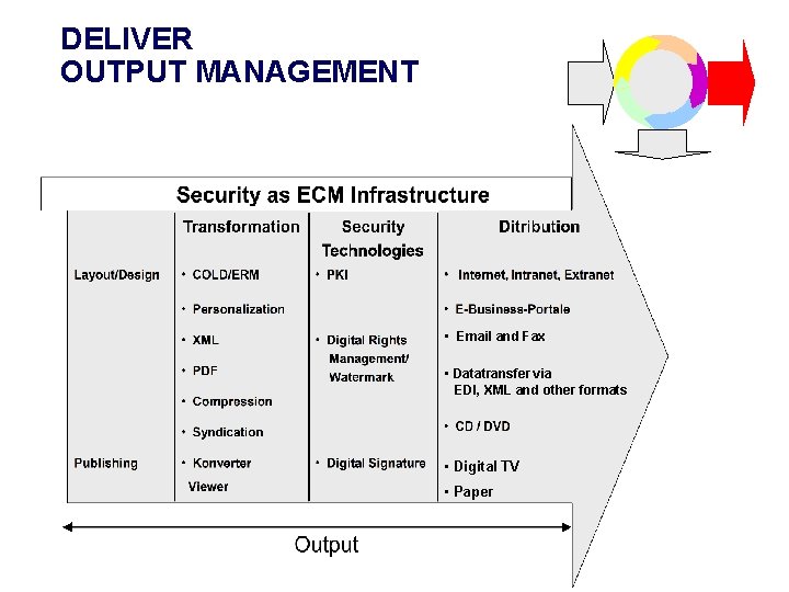 DELIVER OUTPUT MANAGEMENT • Email and Fax • Datatransfer via EDI, XML and other