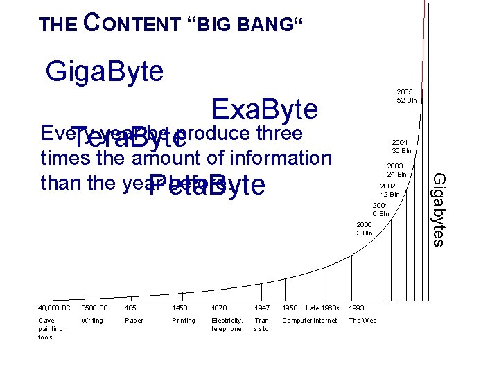 THE CONTENT “BIG BANG“ Giga. Byte 2005 52 Bln Exa. Byte Every year be