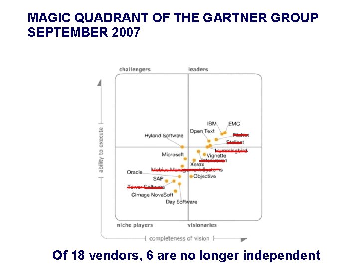 MAGIC QUADRANT OF THE GARTNER GROUP SEPTEMBER 2007 Of 18 vendors, 6 are no