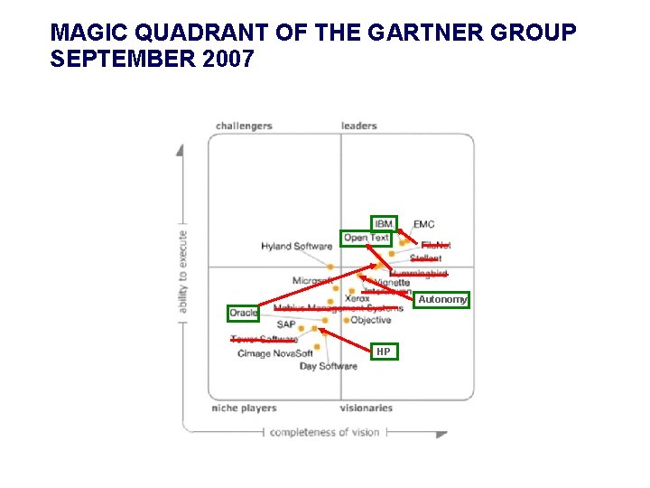 MAGIC QUADRANT OF THE GARTNER GROUP SEPTEMBER 2007 Autonomy HP 