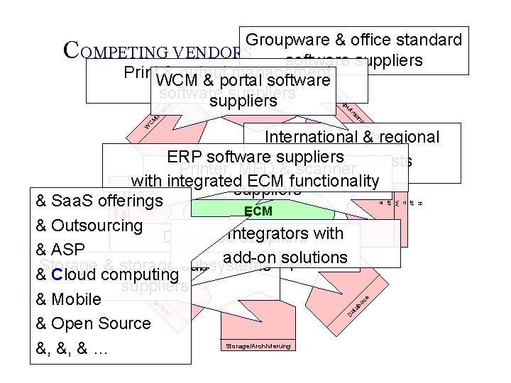 Groupware & office standard COMPETING VENDORS software suppliers Print. WCM & output management &