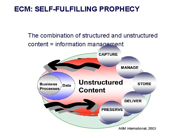 ECM: SELF-FULFILLING PROPHECY The combination of structured and unstructured content = information management EIM