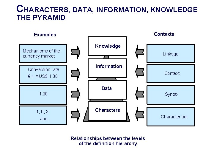 CHARACTERS, DATA, INFORMATION, KNOWLEDGE THE PYRAMID Contexts Examples Mechanisms of the currency market Conversion