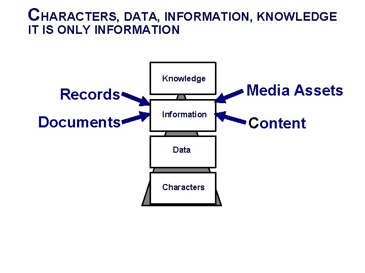 CHARACTERS, DATA, INFORMATION, KNOWLEDGE IT IS ONLY INFORMATION Knowledge Records Documents Information Data Characters