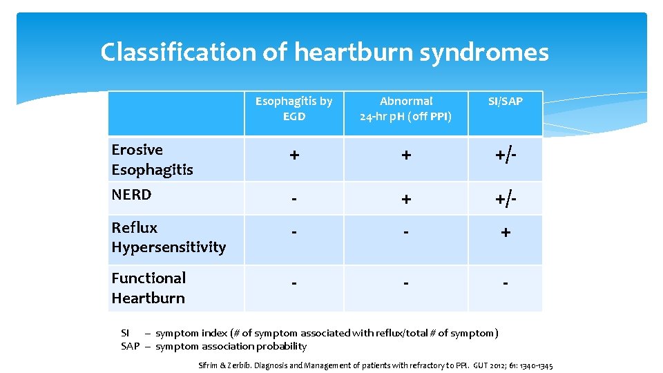 Classification of heartburn syndromes Esophagitis by EGD Abnormal 24 -hr p. H (off PPI)