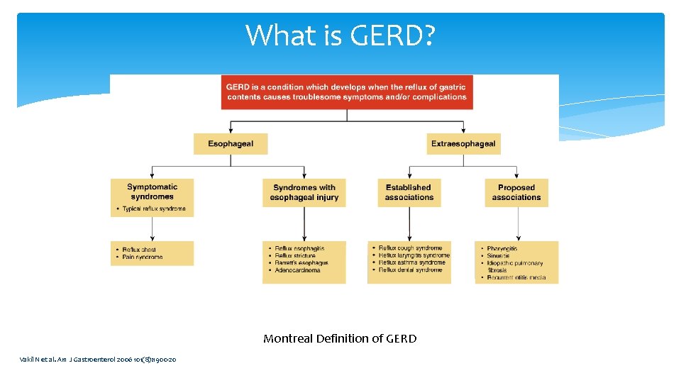 What is GERD? Montreal Definition of GERD Vakil N et al. Am J Gastroenterol